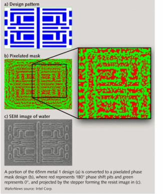 Computational Lithography Failure to get shorter wavelengths than 195 immersion To reduce more from Phase shift use Computational Lithography Phase shift at limit creates distorted structure Instead