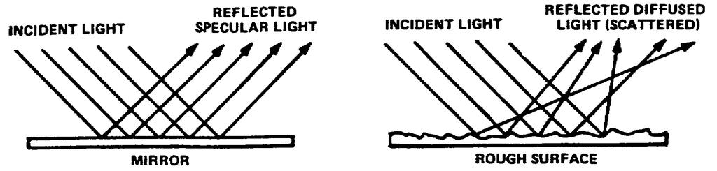 3. The light falling upon a subject from a source is called INCIDENT LIGHT. When incident light strikes an opaque surface or object it will change direction; this change is called REFLECTION.