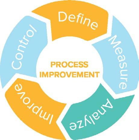 Process Improvement By continually monitoring and measuring the