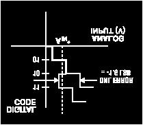 Figure 1d. DNL error: At A IN* the digital code can be one of three possible values. When the input voltage is swept, Code 10 will be missing.