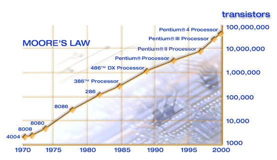 Integrated Circuits Moore s Law has fueled innovation for the last 3 decades.
