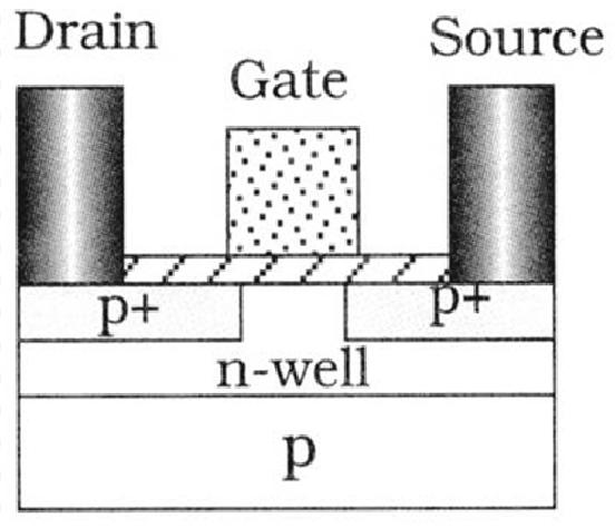 nfet and pfet The polarity of a FET (n or p) is determined by the polarity of the drain and source regions nfet: the drain and source regions are labeled as n+ to indicate that they are heavily doped