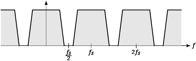 Frequency response Spectrum of an input