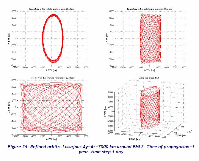 Analysis of Lagrangian Trajectories in the Earth Moon System Through previous exploration related studies the Earth Moon Lagrange points showed clear advantages as staging and transportation nodes