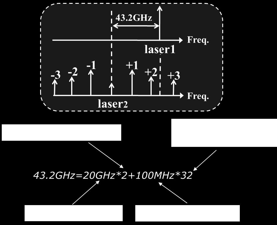 To maximize the sidebands of the modulated signal, the light from laser 2 is carrier-suppressed modulated at 20 GHz.
