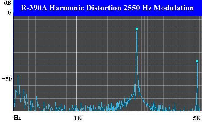 which is the desired AM audio frequency f plus harmonic distortion of frequency 2f. The percent harmonic distortion is given by [(m 2 A 2 /8)/(mA 2 /2)] 2 * 100 = ( m 2 /16) * 100 = 6.25 m 2.