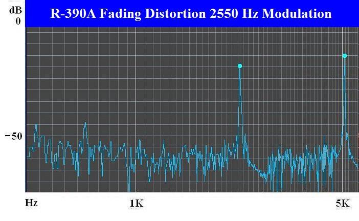 substantial harmonic distortion to the audio output, so perhaps there was some distortion cancellation in the previous case, and in this case the harmonic distortion might be entirely due to the