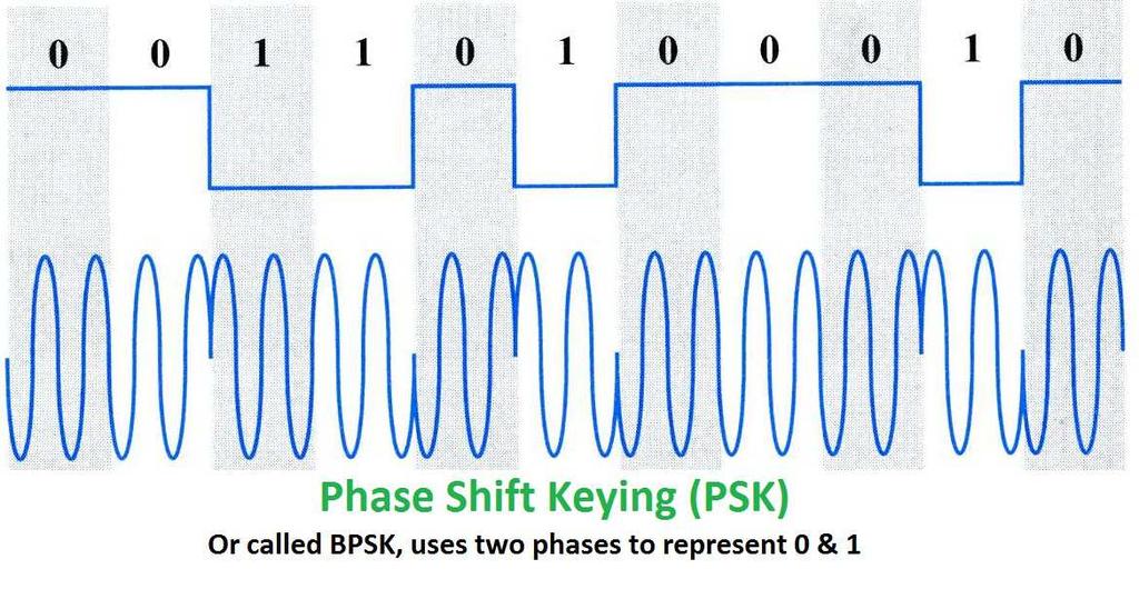 Phase Shift Keying (PSK) II - Digital Only