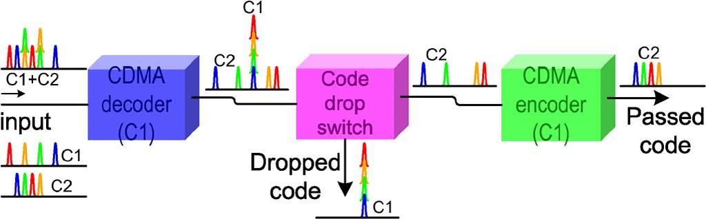 (a) Carrier hopping prime codes (4, 17) used in the experimental setup; C1, C2 pulses belonging to code1 and code2. (b) FBG array-based optical CDMA encoder. used in our work.