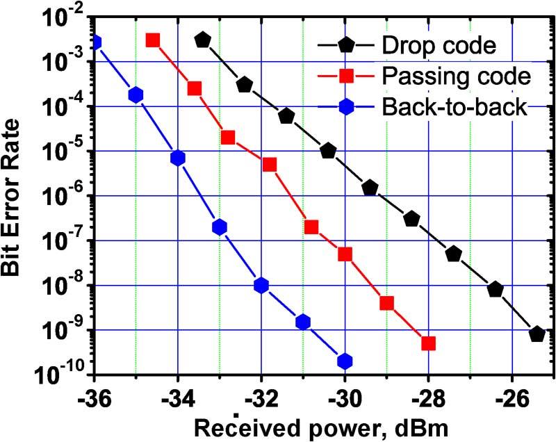(f) Control signal for the drop gate generated by the thresholder/wavelength converter. (g) Signal at the output from the code-drop gate. Fig. 9.