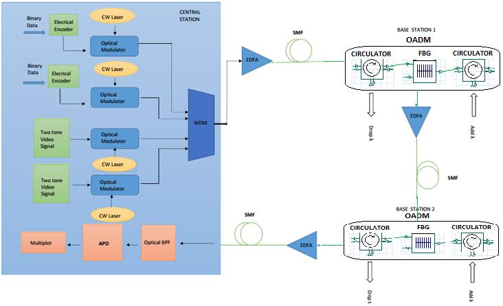 Sily S. Kumar & Keerthana P. Fig8. Simulation Model Block Diagram The system consists of two binary data s that are electrically encoded using NRZ coding to convert it into electrical signals.
