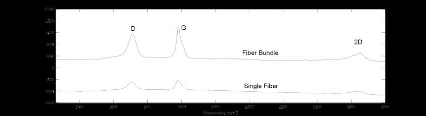 Figure 5. Raman spectra of graphite Figure 6. Raman spectra of acetone. Conclusions In this note, we demonstrated the advantage of using an aberration-free spectrograph to measure Raman spectra.