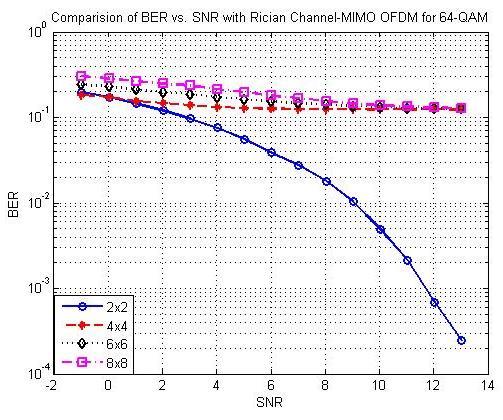 10. MSE performance of system with QPSK for x, Fig. 8. BER vs.