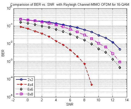 Fig. 5 BER vs. SNR performance of system with 8QAM for 2x2, 4x4, 6x6 and 8x8 antenna Fig.