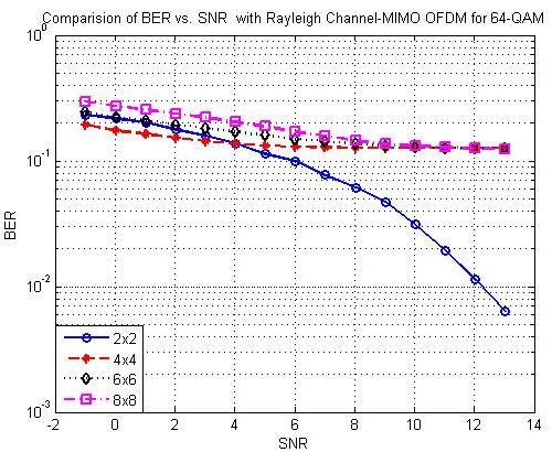 SNR performance of system with 32QAM for 2x2, 4x4, 6x6 and 8x8 antenna Fig. 9.
