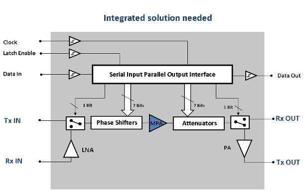 Innovating with III-V s From single function to multiple function chip 11 Due to higher frequency of radar application, integration of functions become a key aspect of designs.