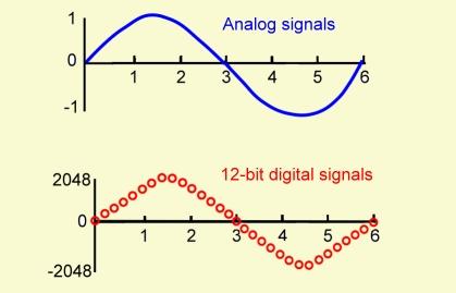 Overview of Digital Voice On the sending side analog voice is converted to digital signals using analog to digital converters.