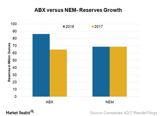 On the other hand, Barrick Gold (ABX) is focusing on reducing debt rather than increasing dividends as a means to attract investors.