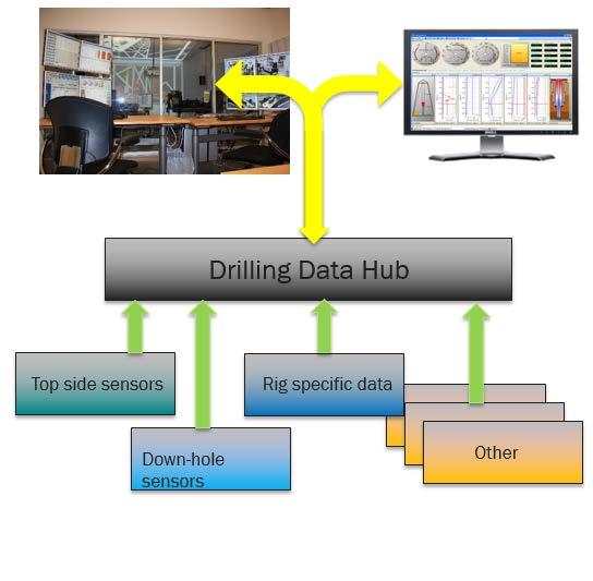 Drilling Data Hub Demonstrations DEMO 2000 project Background Multiple vendors involved in drilling operations; need for interoperability Set-up for