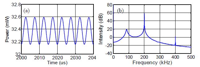shows the laser power in the time domain when it reaches steady-state. It is a sinusoidal signal with the same frequency as the ultrasonic signal and a dc power level of 32.37 mw.