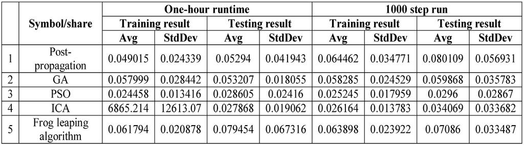 of 14stocksselected from Tehran Stock Exchange. This study tended to determine the best evolutionary algorithm used in stock price prediction algorithms by ANN with reliable and acceptable precision.