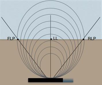 The front locate point (FLP) ahead of the transmitter, the rear locate point (RLP) behind the transmitter and the locate line (LL) above
