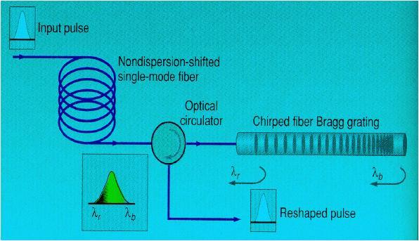 Dispersion Compensator- FBG Based FBGs: Depending on grating period reflects specific wavelength