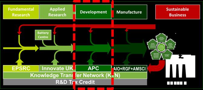 Future Technology R&D Co-ordination Automotive technologies: the UK s current capability Goal : Improved