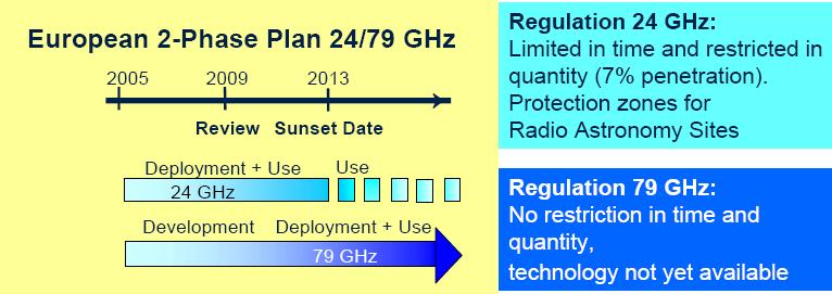 Short Range Radars (2/4) European regulation: the package solution 24-GHz band: interim solution To open the market To allow an early contribution to road safety Benefits of SRR at 79 GHz compared to
