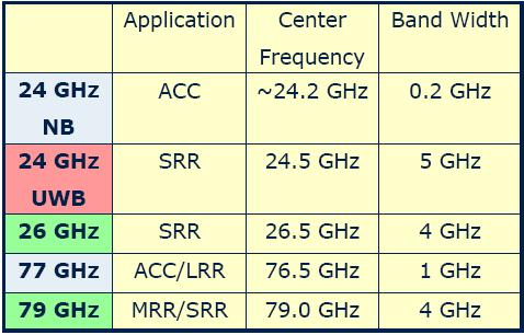 safety distance - Bandwidth below 1 GHz and typical spatial resolution of 0.