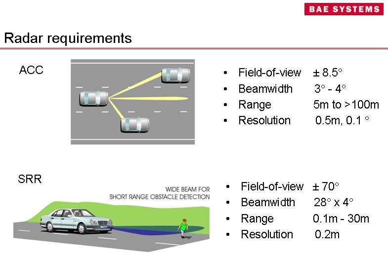 Classification of mm-wave automotive radars: range