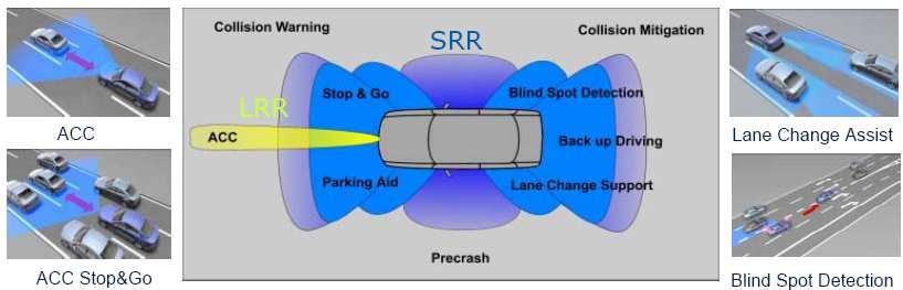 Automotive radar applications Adaptative Cruise Control (ACC) Stop & Go functionality Collision warning / mitigation / avoidance Pre-crash sensing / controlled