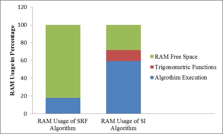 78 Figure 4.8 Comparison of RAM usage of sector identification algorithm sampled reference frame algorithm The sector identification algorithm uses 12.