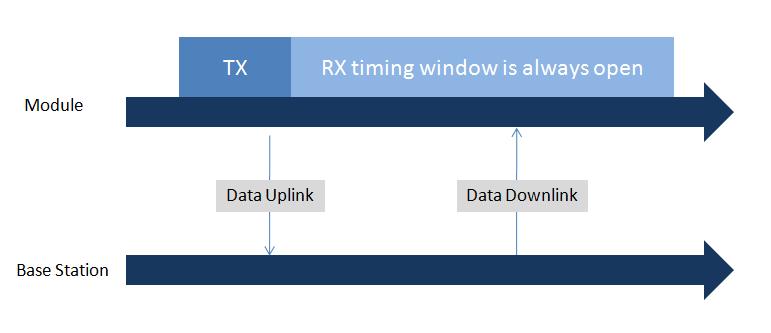 Chart 2 Working Timing Window of Class C 2. Interface Application Description 2.