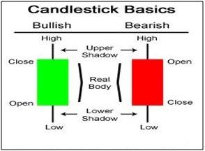 Figure 3.19 There are three main parts to a candlestick: Upper Shadow: The vertical line between the high of the day and the close (Bullish candle) or open (Bearish candle).