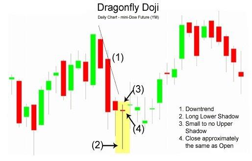 3.6.2 Dragonfly Doji Pattern: The Dragonfly Doji is a significant Bullish Reversal candlestick pattern that mainly occurs at the bottom of downtrends. Figure 3.