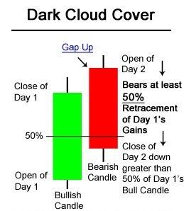 3.6.4 Dark Cloud Cover: Dark Cloud Cover is a bearish candlestick reversal pattern, similar to the Bearish Engulfing Pattern. There are two components of a Dark Cloud Cover formation: Figure 3.