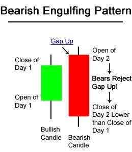 3.6.5 Bearish Engulfing Pattern: The Bearish Engulfing Candlestick Pattern is a bearish reversal pattern, usually occurring at the top of an uptrend.