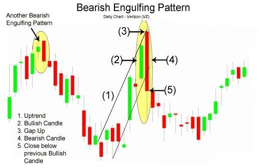 There is an incredible change of sentiment from the bullish gap up at the open, to the large bearish real body candle that closed at the lows of the day.