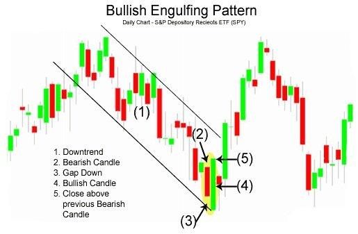 The power of the Bullish Engulfing Pattern comes from the incredible change of sentiment from a bearish gap down in the morning, to a large Bullish real body candle that closes at the highs of the