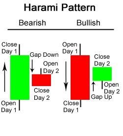 3.6.9 Harami Pattern: The Harami (meaning "pregnant" in Japanese) Candlestick Pattern is a reversal pattern. The pattern consists of two Candlesticks: Figure 3.