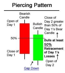 3.6.12 Piercing Line Pattern: The Piercing Pattern is a bullish candlestick reversal pattern, there are two components of a Piercing Pattern formation: Figure 3.