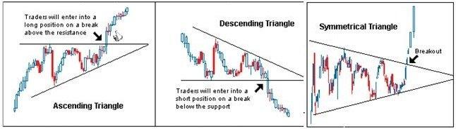 3.11 Triangles Triangles are some of the most well known chart patterns used in technical analysis.