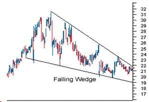 As you can see in Figure 3.49, there is little difference between a pennant and a flag. The main difference between these price movements can be seen in the middle section of the chart pattern.