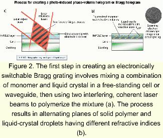 Page 2 of 5 structures, which also follow this law, includes those created by acousto-optic waves in modulators and those created in fiber Bragg gratings (FBGs).