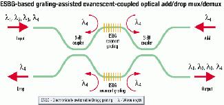 That is especially important in erbium-doped fiber amplifier (EDFA) systems, the most generally used optical amplifiers whose nonlinear gain leads to unbalanced WDM channels.