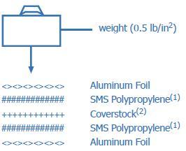 Processing Recommendations Performance Data 100% Spunbonded Polypropylene Nonwoven (22.0 g/m 2, 0.65 oz/yd 2 ) Test Protocol 1.