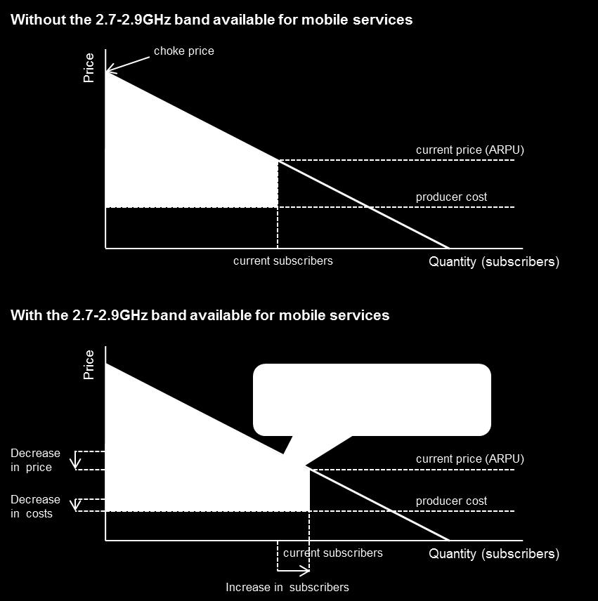 Economic benefits from making the 2.7-2.9GHz band available for mobile broadband services Page 33 services. That is, the producers, i.e. the MNOs, make the same profit each year regardless of the availability of the 2.
