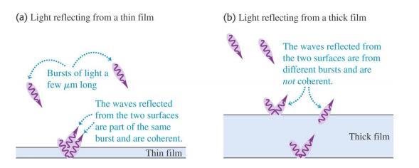 PS 13 Fall 14, Spendier Lecture 3/Page 4 Thin and Thick Films: We emphasized thin films, since for two waves to cause a steady interference pattern, the waves must be coherent!