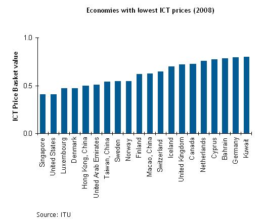 I CT Affordability Index much better for APEC A comparison of ICT levels and ICT prices suggests a strong link between the two indices From the ITU ICT Development Index of154 countries ITU 2009